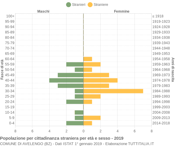 Grafico cittadini stranieri - Avelengo 2019