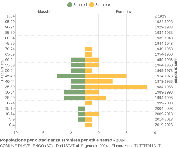 Grafico cittadini stranieri - Avelengo 2024