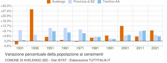 Grafico variazione percentuale della popolazione Comune di Avelengo (BZ)