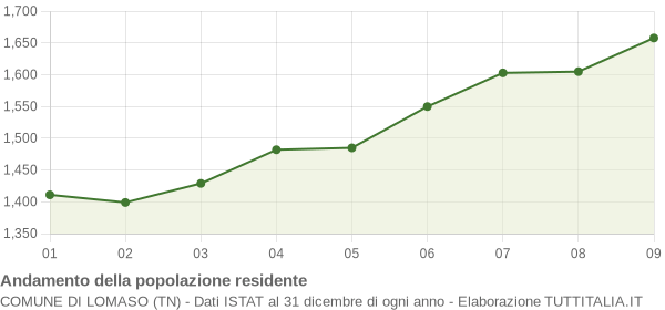 Andamento popolazione Comune di Lomaso (TN)