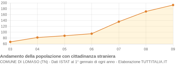 Andamento popolazione stranieri Comune di Lomaso (TN)