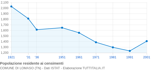 Grafico andamento storico popolazione Comune di Lomaso (TN)