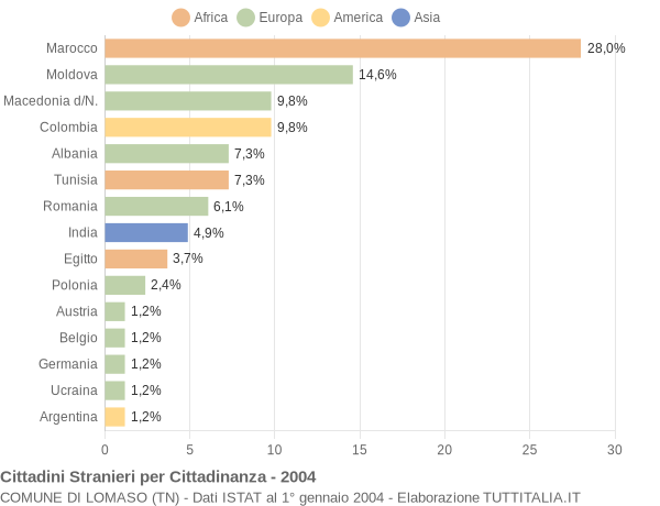 Grafico cittadinanza stranieri - Lomaso 2004