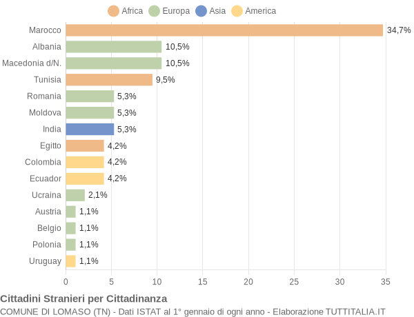 Grafico cittadinanza stranieri - Lomaso 2006