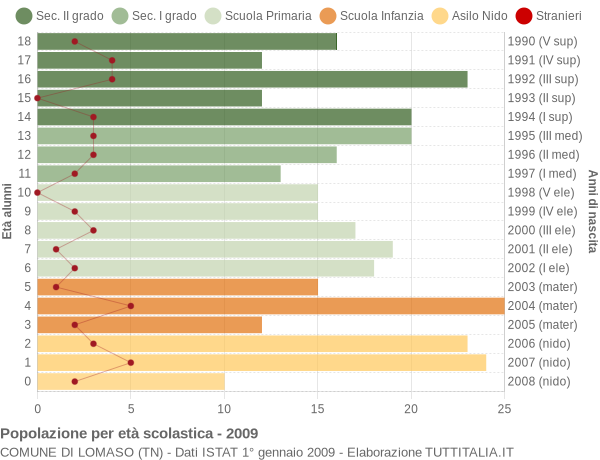 Grafico Popolazione in età scolastica - Lomaso 2009