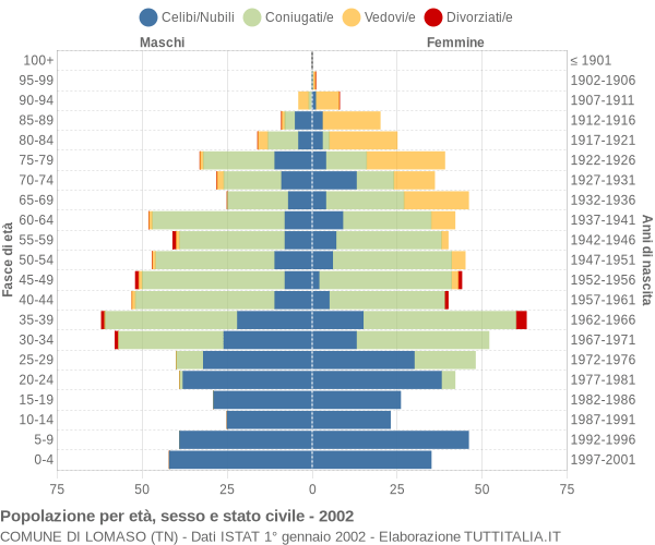 Grafico Popolazione per età, sesso e stato civile Comune di Lomaso (TN)