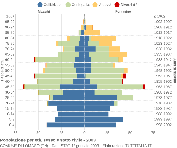 Grafico Popolazione per età, sesso e stato civile Comune di Lomaso (TN)