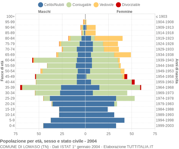 Grafico Popolazione per età, sesso e stato civile Comune di Lomaso (TN)