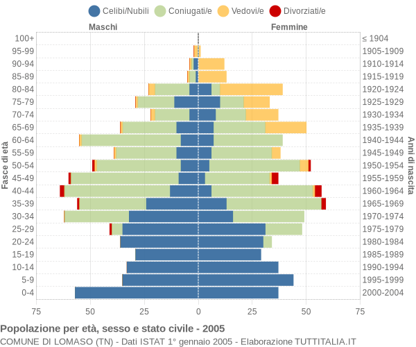 Grafico Popolazione per età, sesso e stato civile Comune di Lomaso (TN)