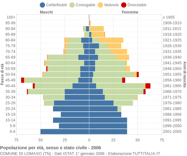 Grafico Popolazione per età, sesso e stato civile Comune di Lomaso (TN)