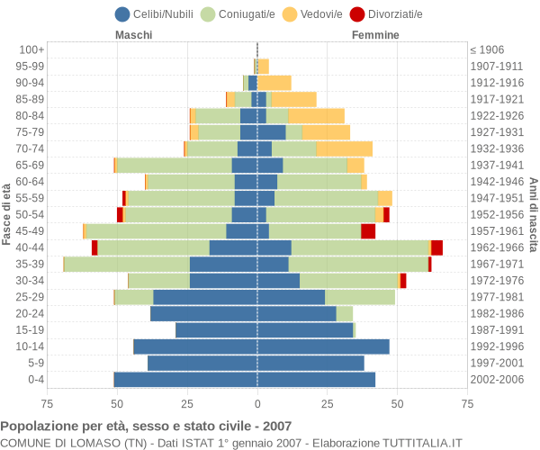 Grafico Popolazione per età, sesso e stato civile Comune di Lomaso (TN)