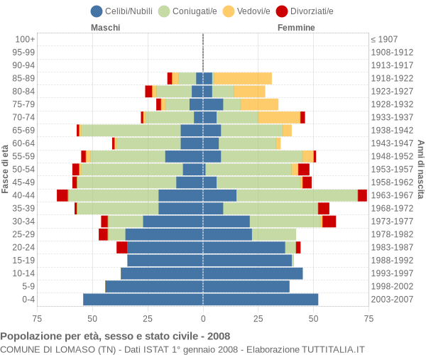 Grafico Popolazione per età, sesso e stato civile Comune di Lomaso (TN)