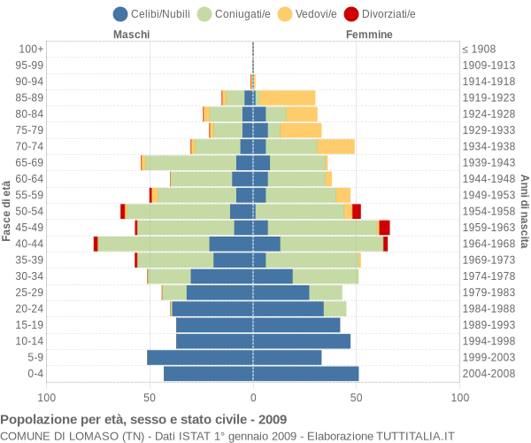 Grafico Popolazione per età, sesso e stato civile Comune di Lomaso (TN)