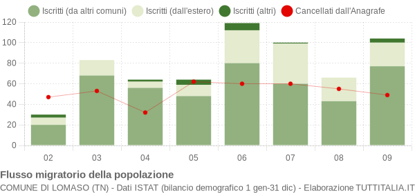 Flussi migratori della popolazione Comune di Lomaso (TN)