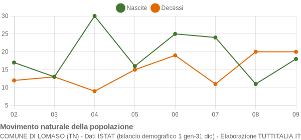 Grafico movimento naturale della popolazione Comune di Lomaso (TN)