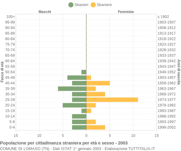 Grafico cittadini stranieri - Lomaso 2003