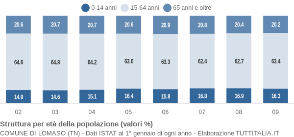 Grafico struttura della popolazione Comune di Lomaso (TN)