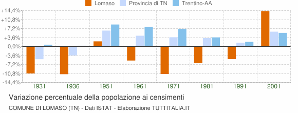 Grafico variazione percentuale della popolazione Comune di Lomaso (TN)
