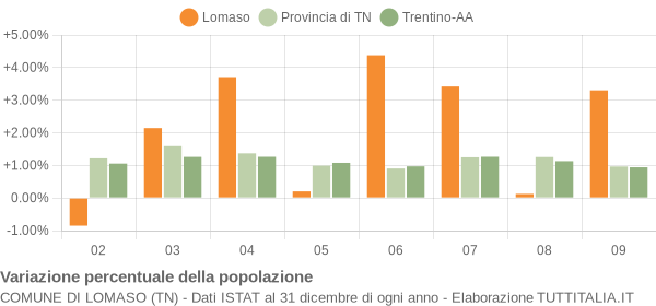 Variazione percentuale della popolazione Comune di Lomaso (TN)