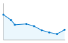 Grafico andamento storico popolazione Comune di Lomaso (TN)