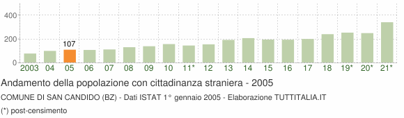 Grafico andamento popolazione stranieri Comune di San Candido (BZ)