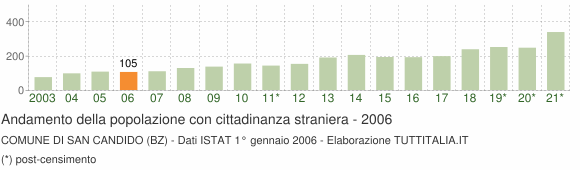 Grafico andamento popolazione stranieri Comune di San Candido (BZ)