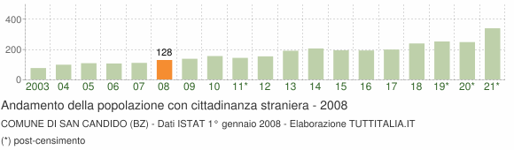 Grafico andamento popolazione stranieri Comune di San Candido (BZ)