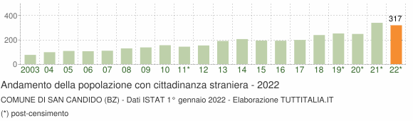 Grafico andamento popolazione stranieri Comune di San Candido (BZ)