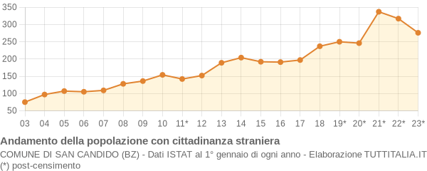 Andamento popolazione stranieri Comune di San Candido (BZ)