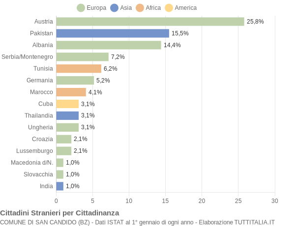 Grafico cittadinanza stranieri - San Candido 2004
