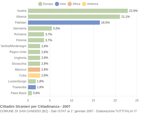 Grafico cittadinanza stranieri - San Candido 2007