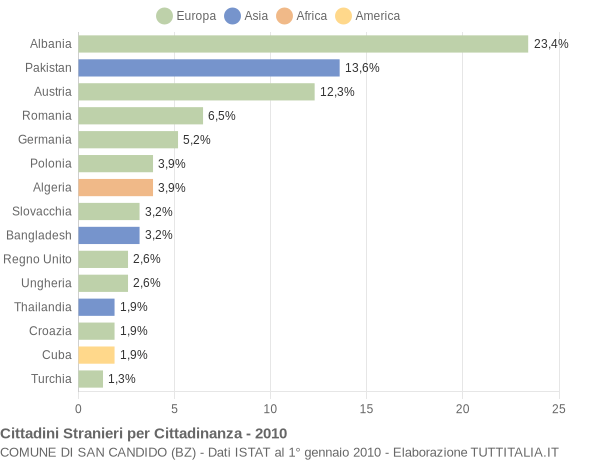 Grafico cittadinanza stranieri - San Candido 2010