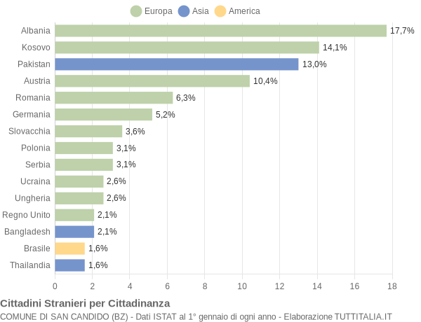 Grafico cittadinanza stranieri - San Candido 2015