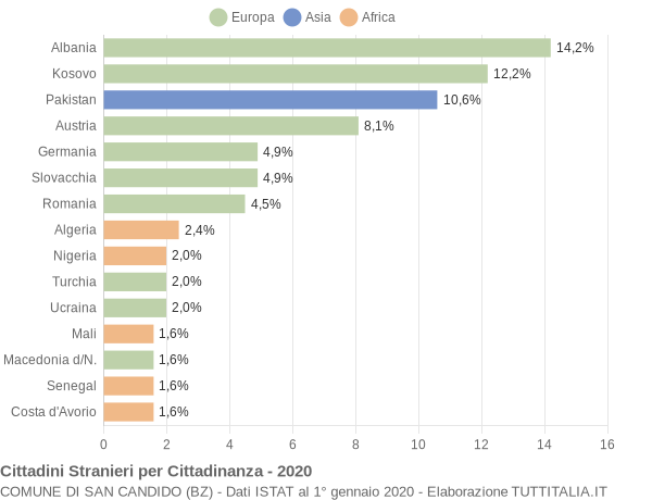 Grafico cittadinanza stranieri - San Candido 2020