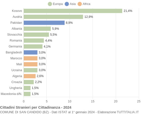 Grafico cittadinanza stranieri - San Candido 2024