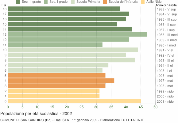 Grafico Popolazione in età scolastica - San Candido 2002