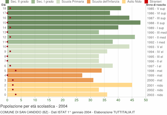 Grafico Popolazione in età scolastica - San Candido 2004
