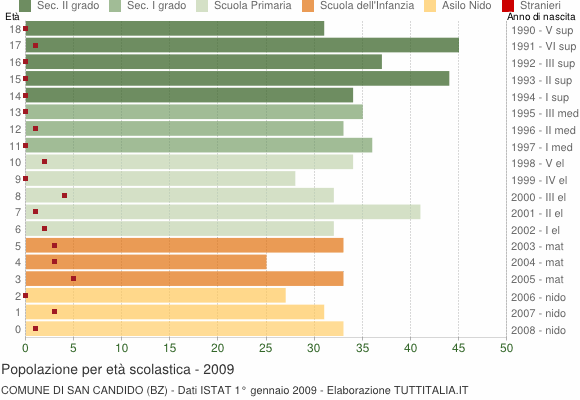 Grafico Popolazione in età scolastica - San Candido 2009