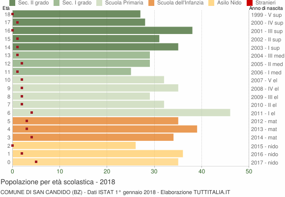 Grafico Popolazione in età scolastica - San Candido 2018