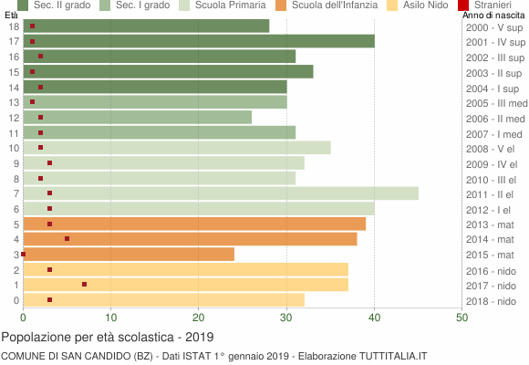 Grafico Popolazione in età scolastica - San Candido 2019