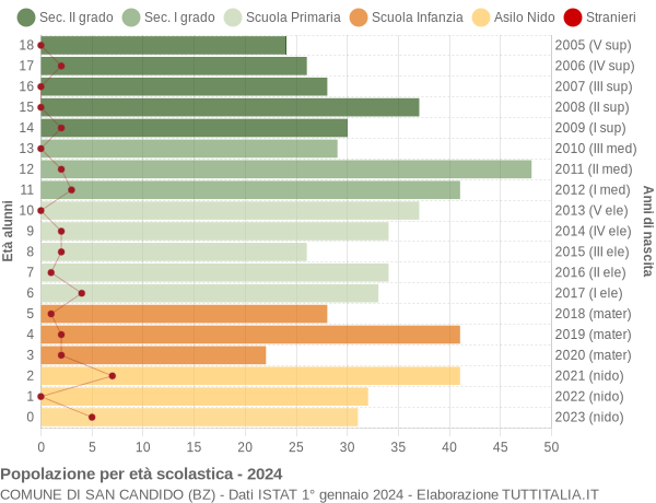 Grafico Popolazione in età scolastica - San Candido 2024