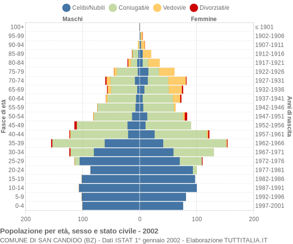 Grafico Popolazione per età, sesso e stato civile Comune di San Candido (BZ)