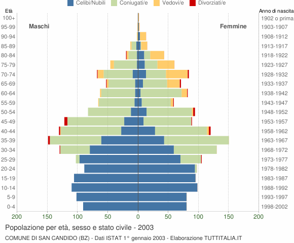 Grafico Popolazione per età, sesso e stato civile Comune di San Candido (BZ)