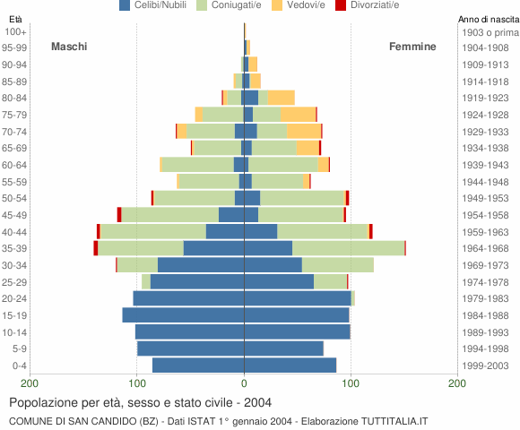 Grafico Popolazione per età, sesso e stato civile Comune di San Candido (BZ)