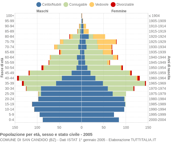 Grafico Popolazione per età, sesso e stato civile Comune di San Candido (BZ)