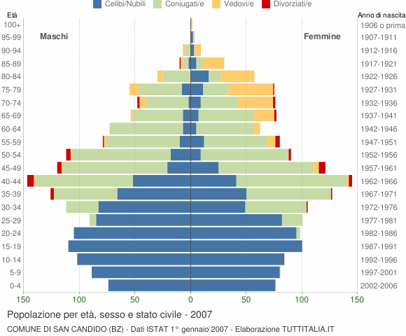 Grafico Popolazione per età, sesso e stato civile Comune di San Candido (BZ)