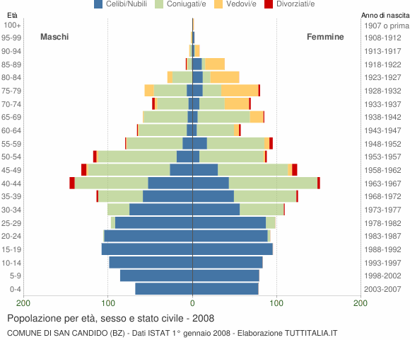 Grafico Popolazione per età, sesso e stato civile Comune di San Candido (BZ)