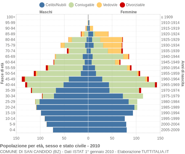 Grafico Popolazione per età, sesso e stato civile Comune di San Candido (BZ)