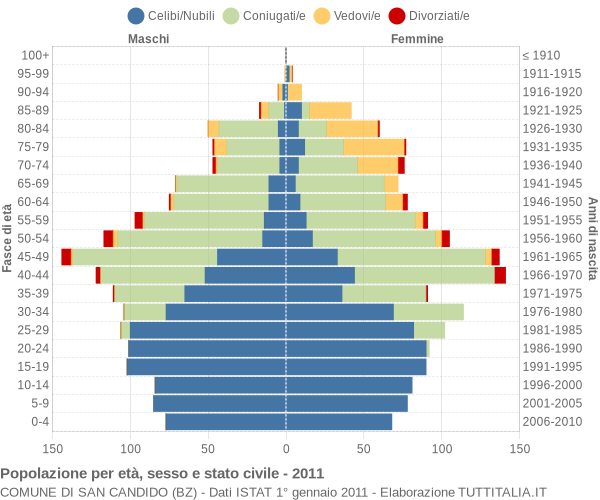 Grafico Popolazione per età, sesso e stato civile Comune di San Candido (BZ)