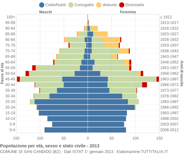 Grafico Popolazione per età, sesso e stato civile Comune di San Candido (BZ)